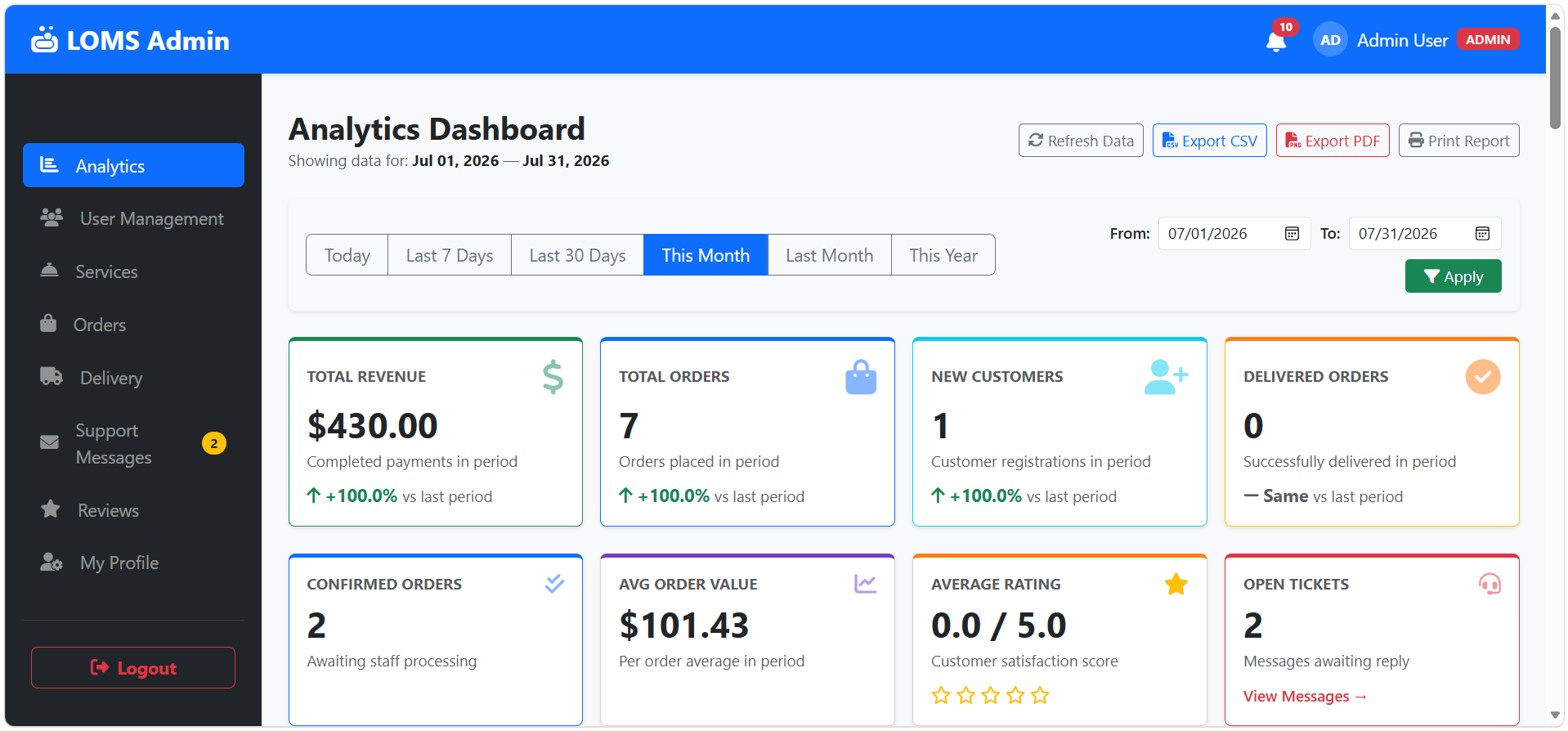 Comprehensive administrative panel monitoring revenue, active orders, and operational performance.